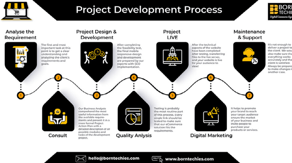 A brief of Project Development Process